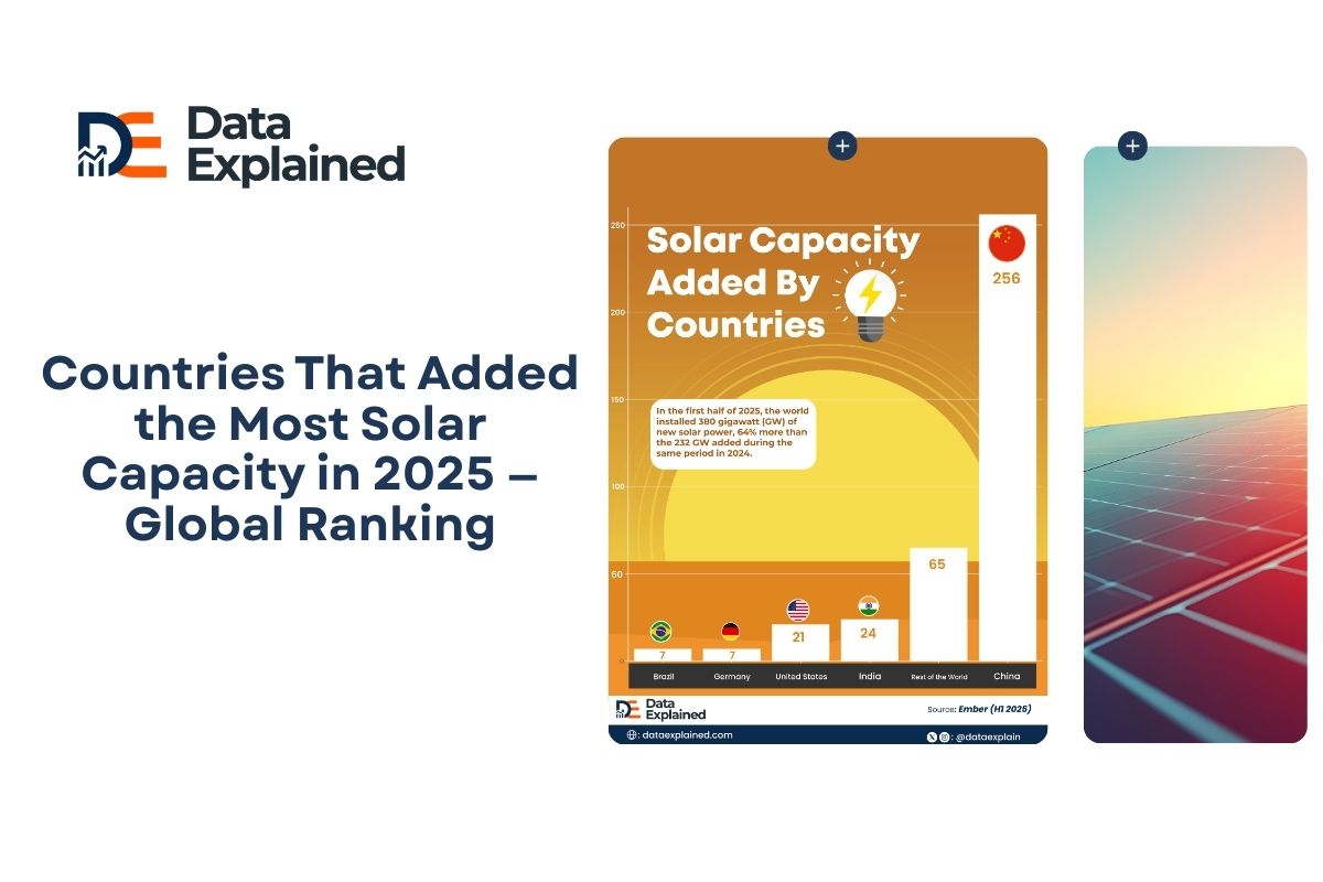 Countries that Added the Most Solar Capacity in 2025 — Global Ranking ...