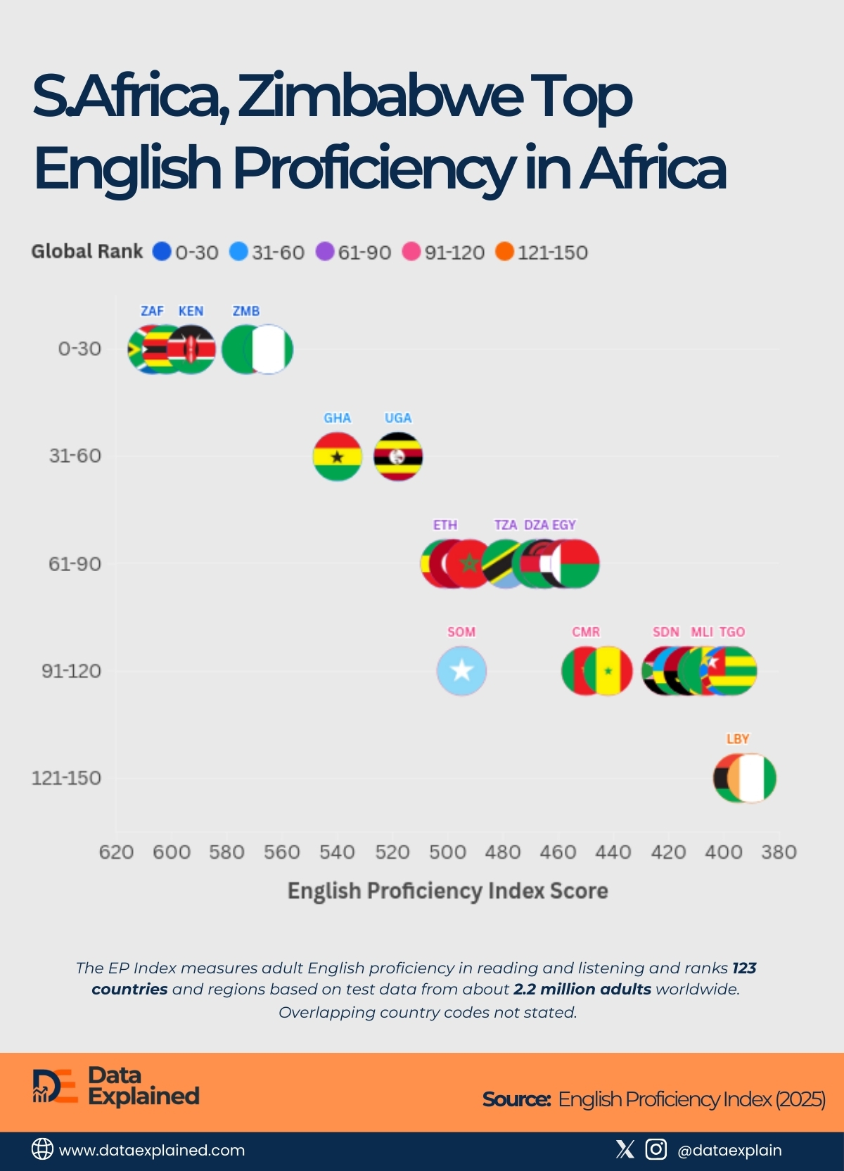 english proficiency in Africa