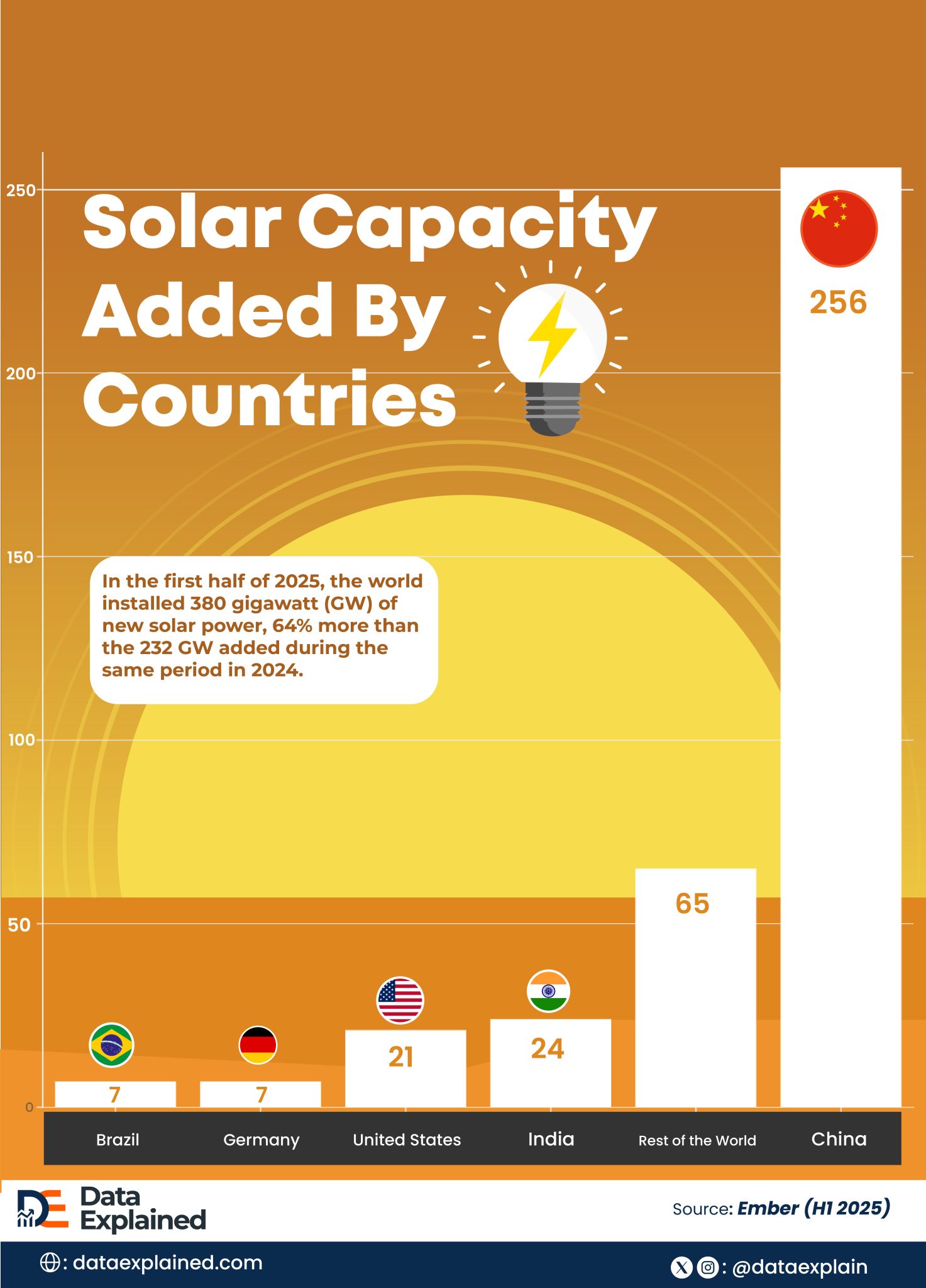 Countries that Added the Most Solar Capacity in 2025 — Global Ranking ...