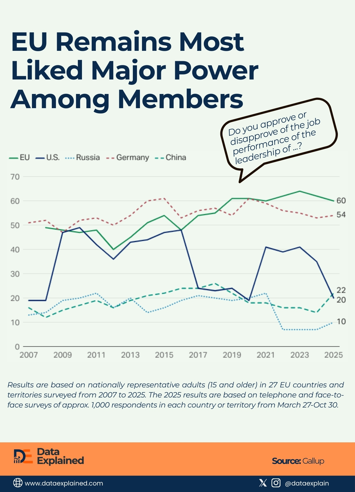 most liked major power among EU members