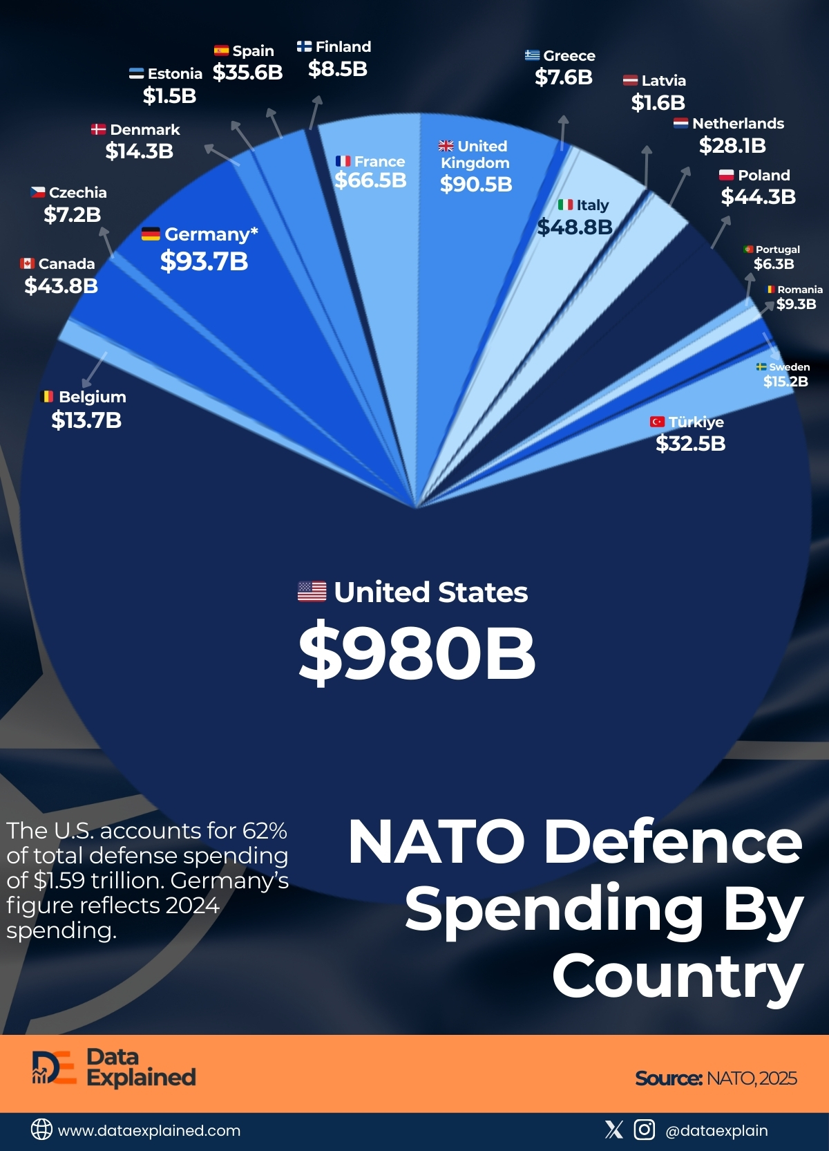 NATO Defence Spending By Country_DataExplained