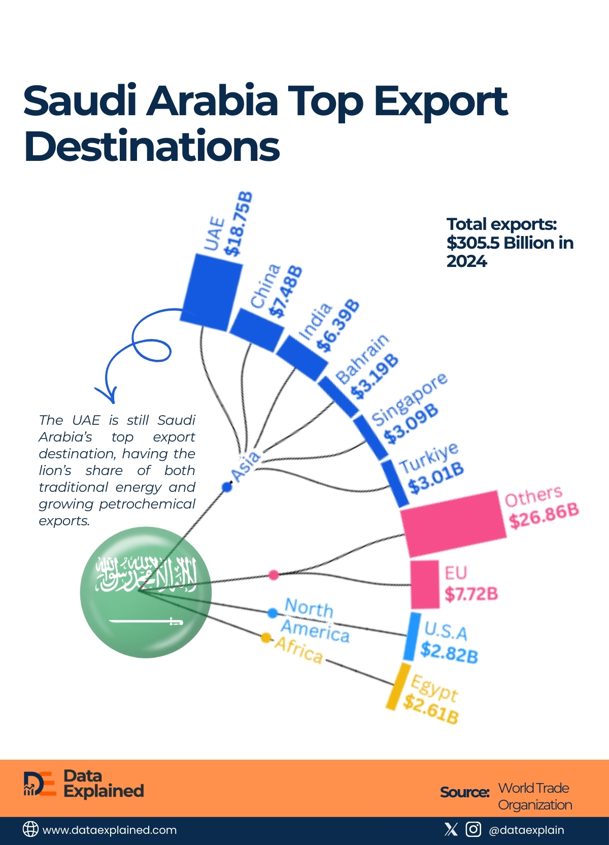 Saudi ArabiaTop Exports Destinations_DataExplained