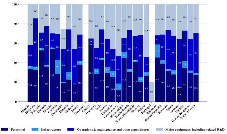 Major Spendings on NATO Defence Expenditure