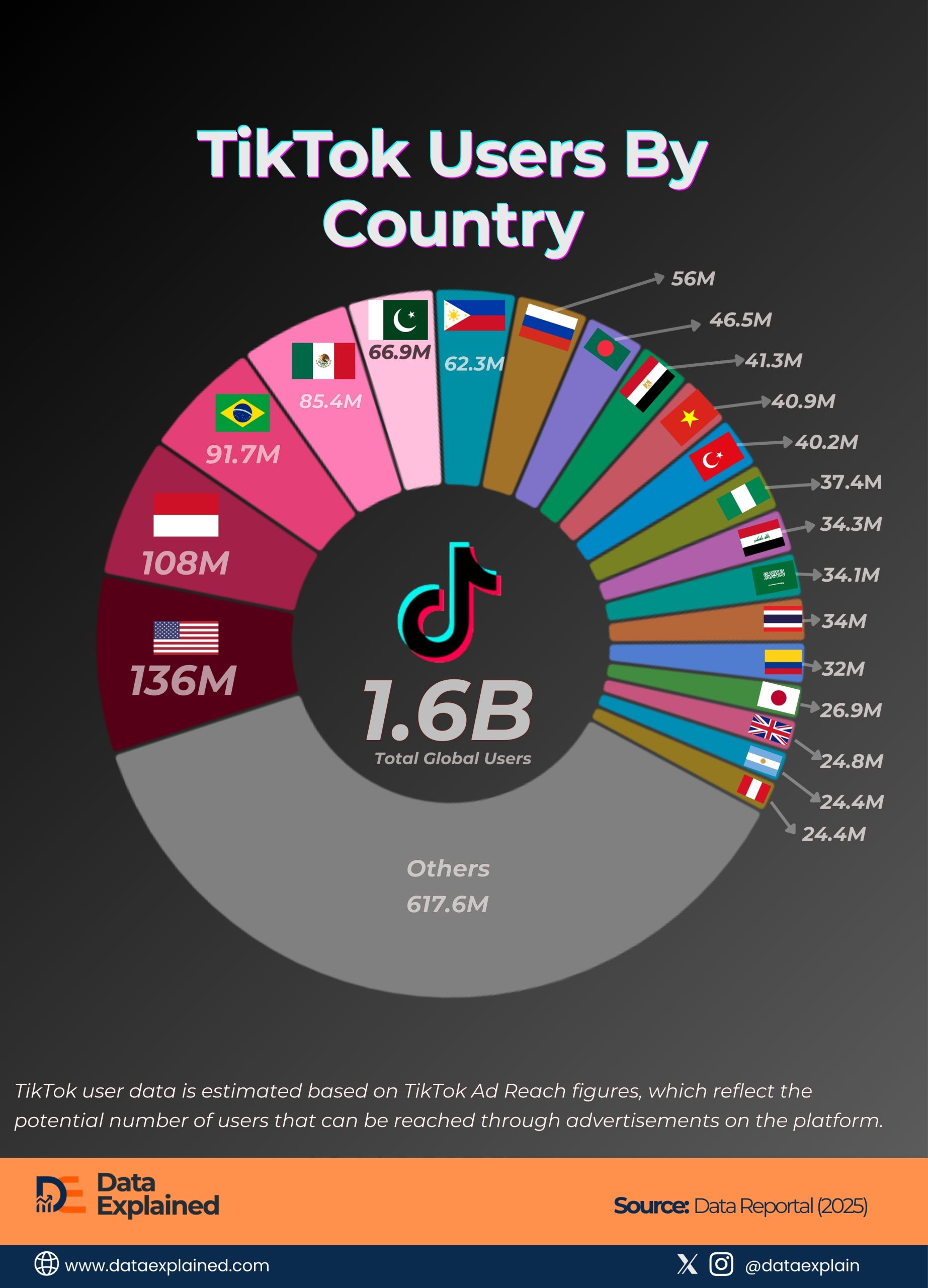 Tiktok Users By Country_DataExplained