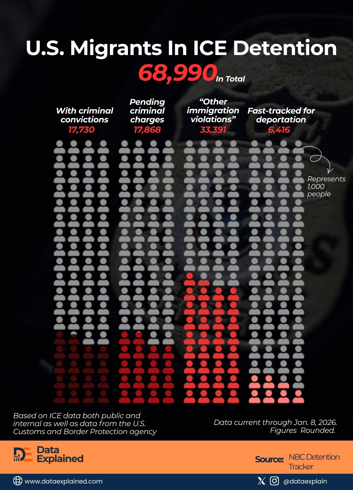 U.S. Migrants in ICE Detention_DataExplained
