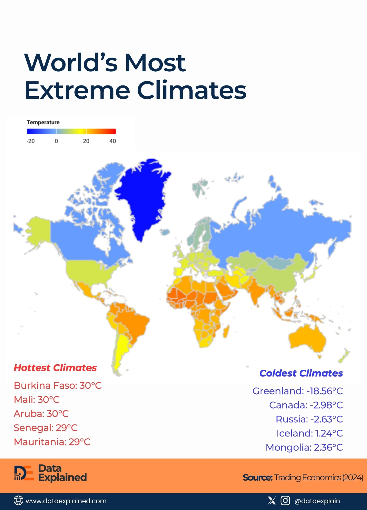Worlds Extreme Climate_Data Explained