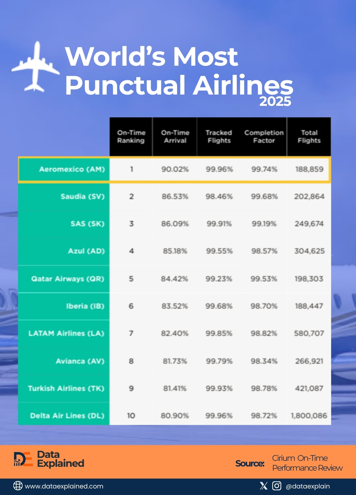 World's Most Punctual Airlines_DataExplained