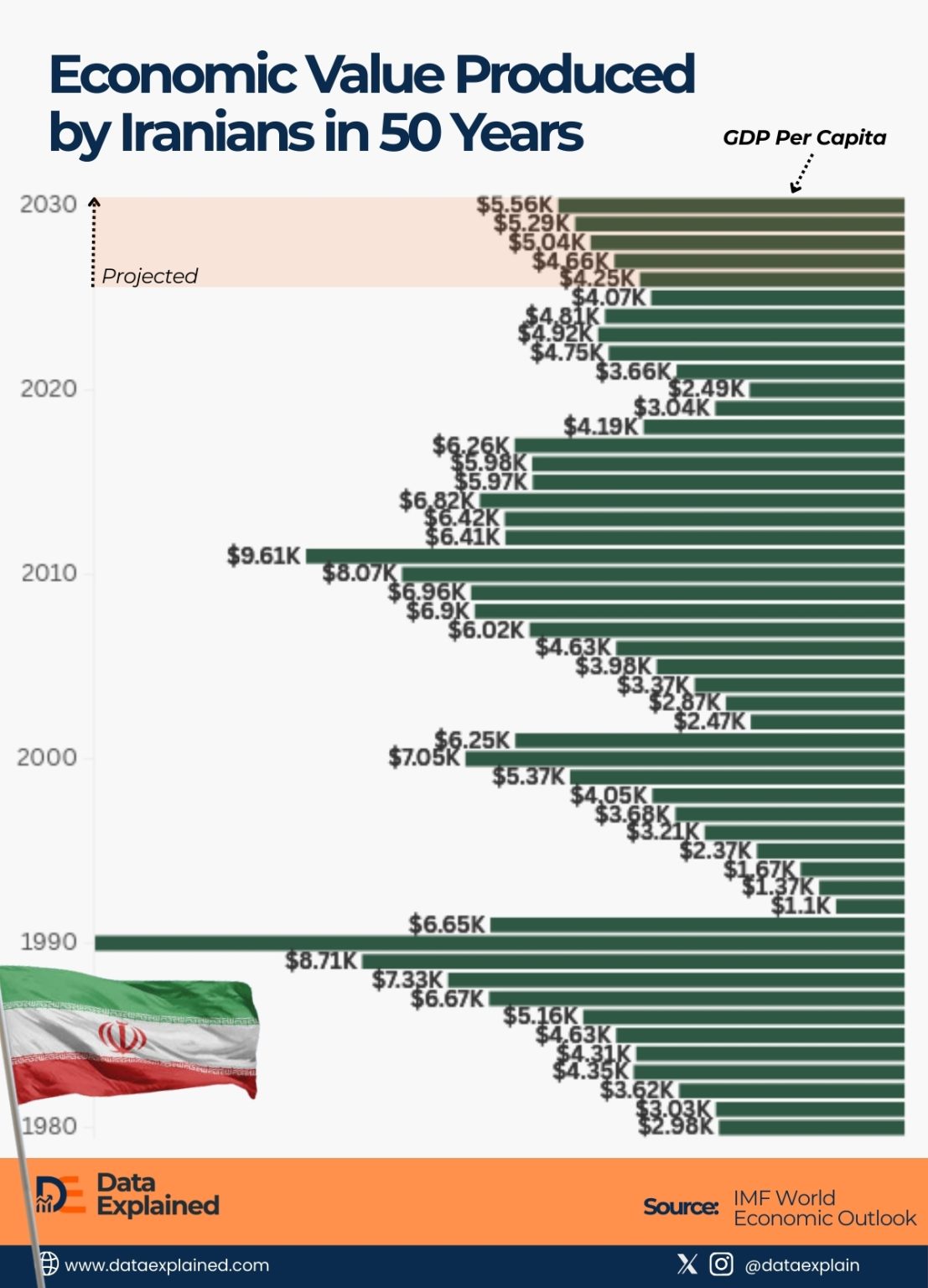 Visualized: Iran GDP Per Capita 1980-2030 Amid Sanctions