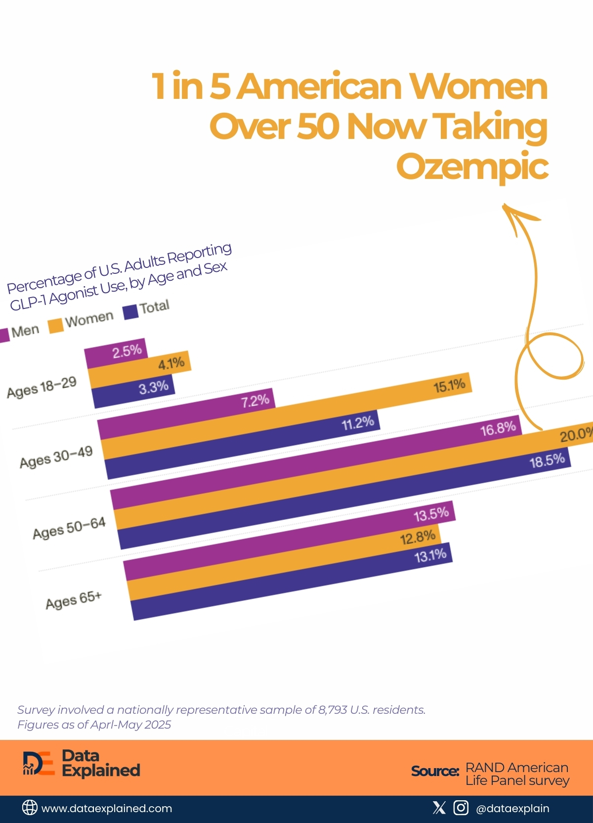 1 in 5 women GLP 1 Usage_DataExplained