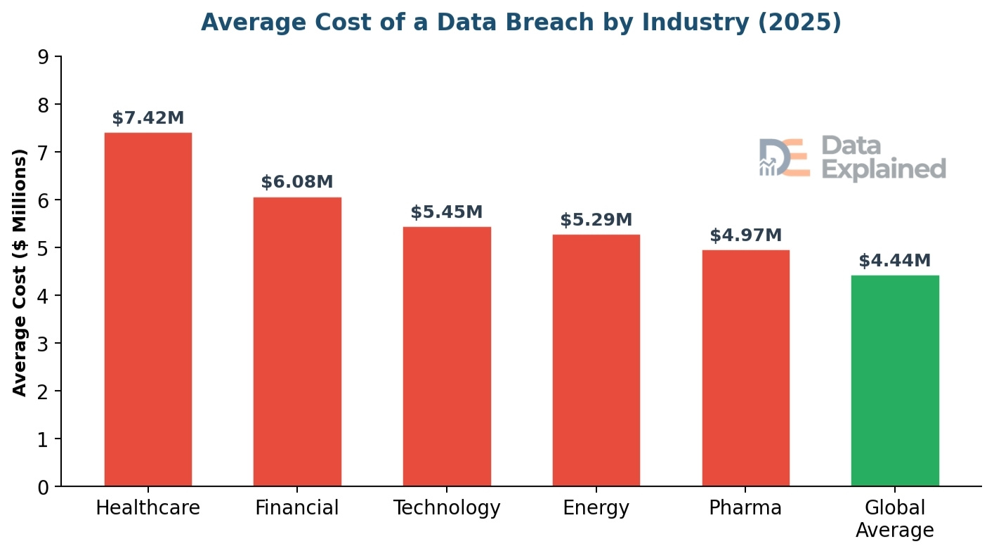 Average cost of data breach by industry_DataExplained