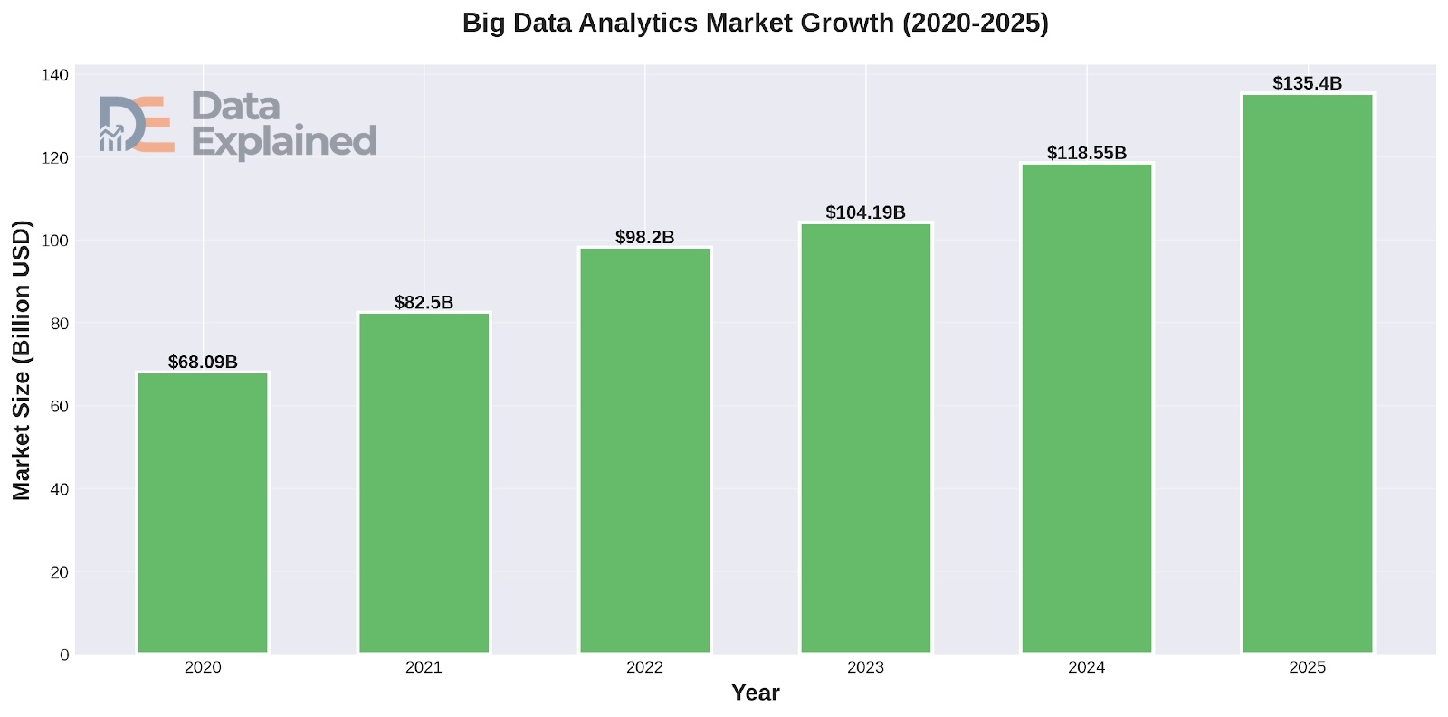 Big data Analytics market growth (2020-2025)