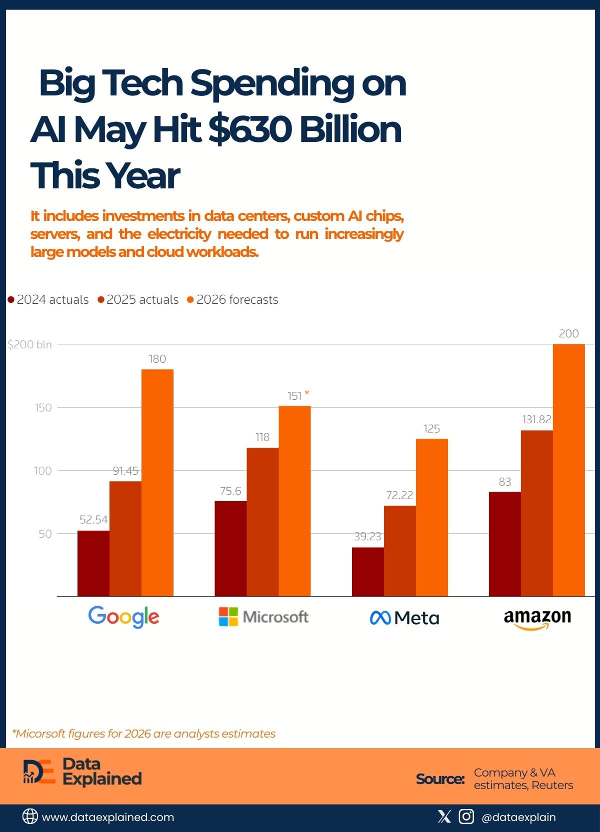 Big tech Spendings on AI_DataExplained (1)