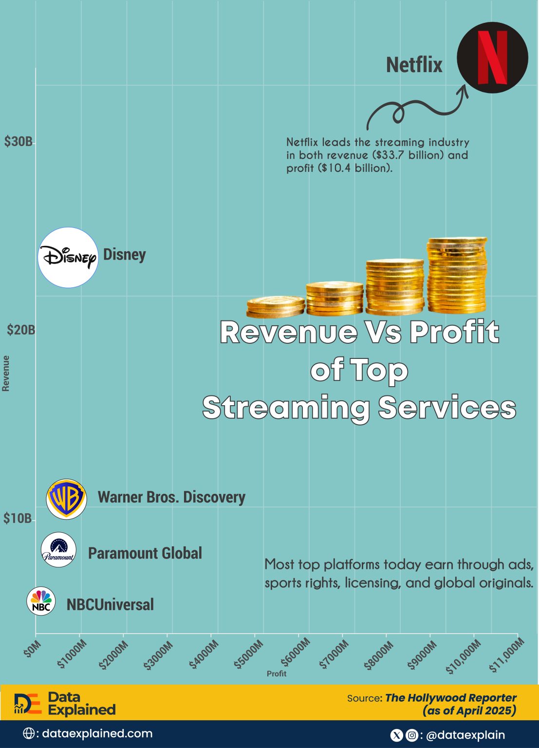 Top 10 Streaming Service Revenue KPIs