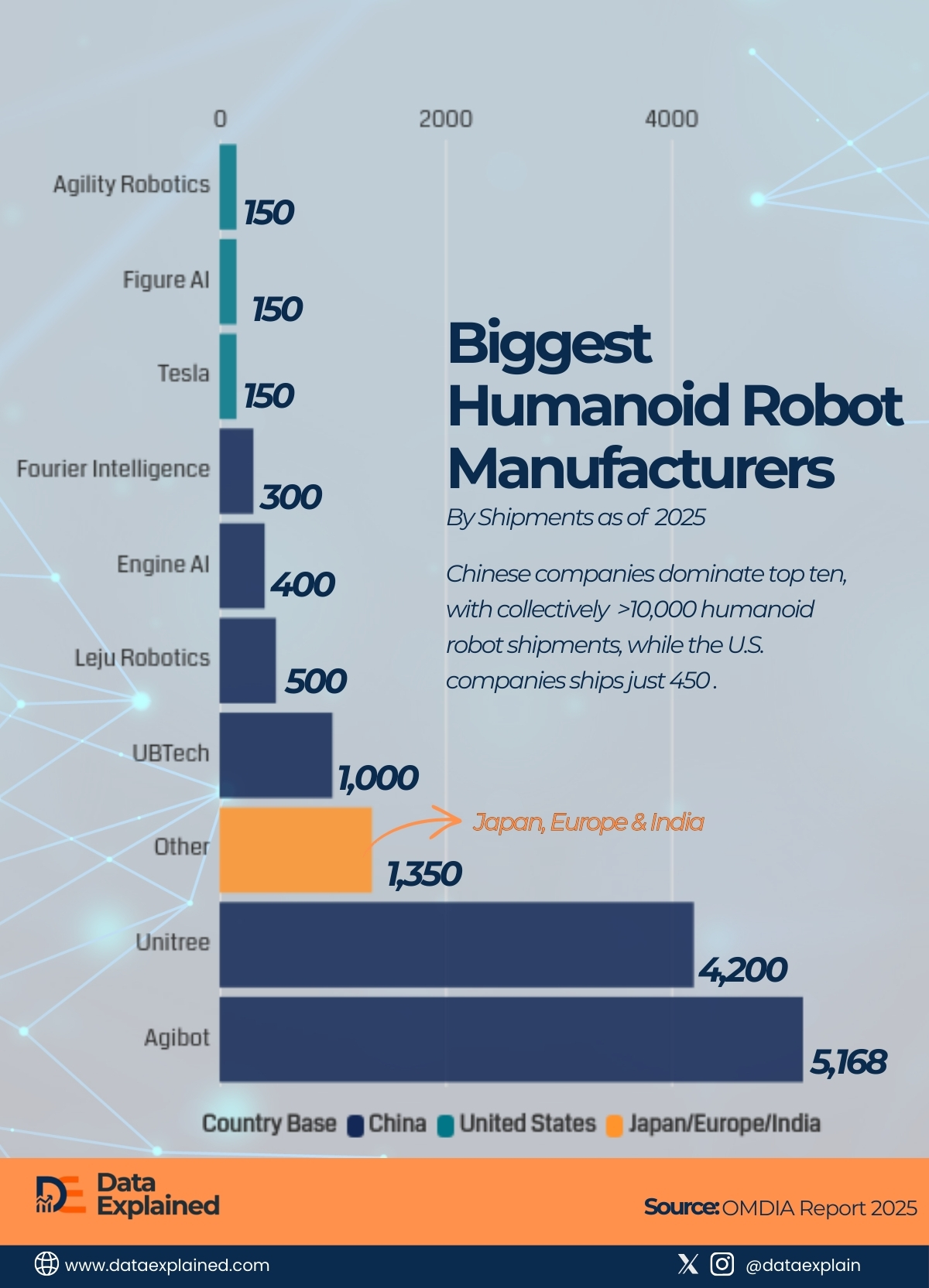 Biggest Humanoid Robot Manufacturers by Shipments_DataExplained