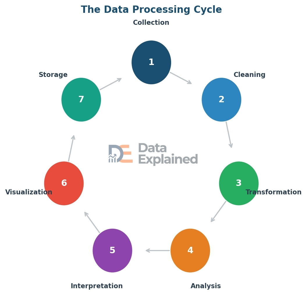 Data processing cycle