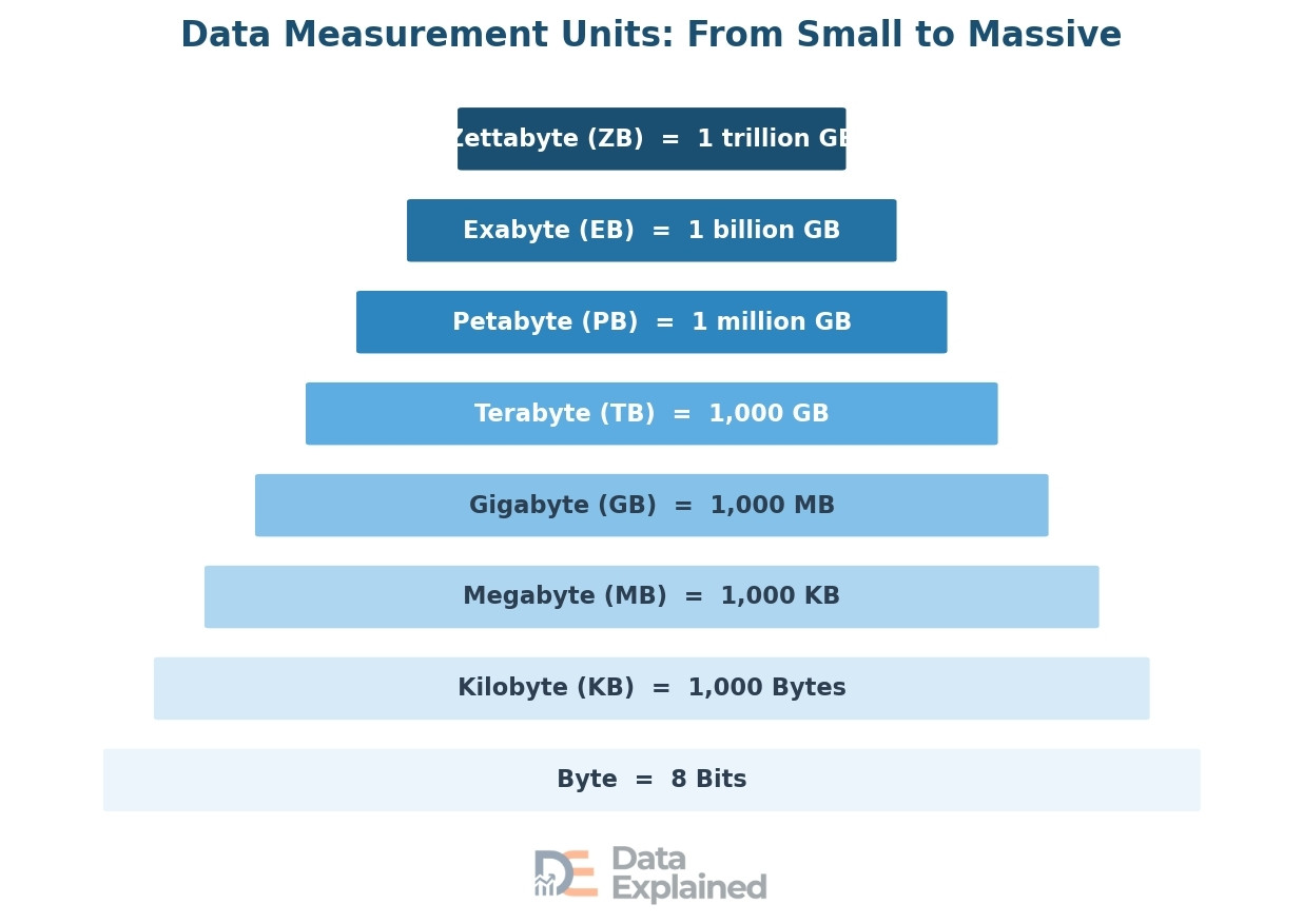 Data unit measurement from small to large