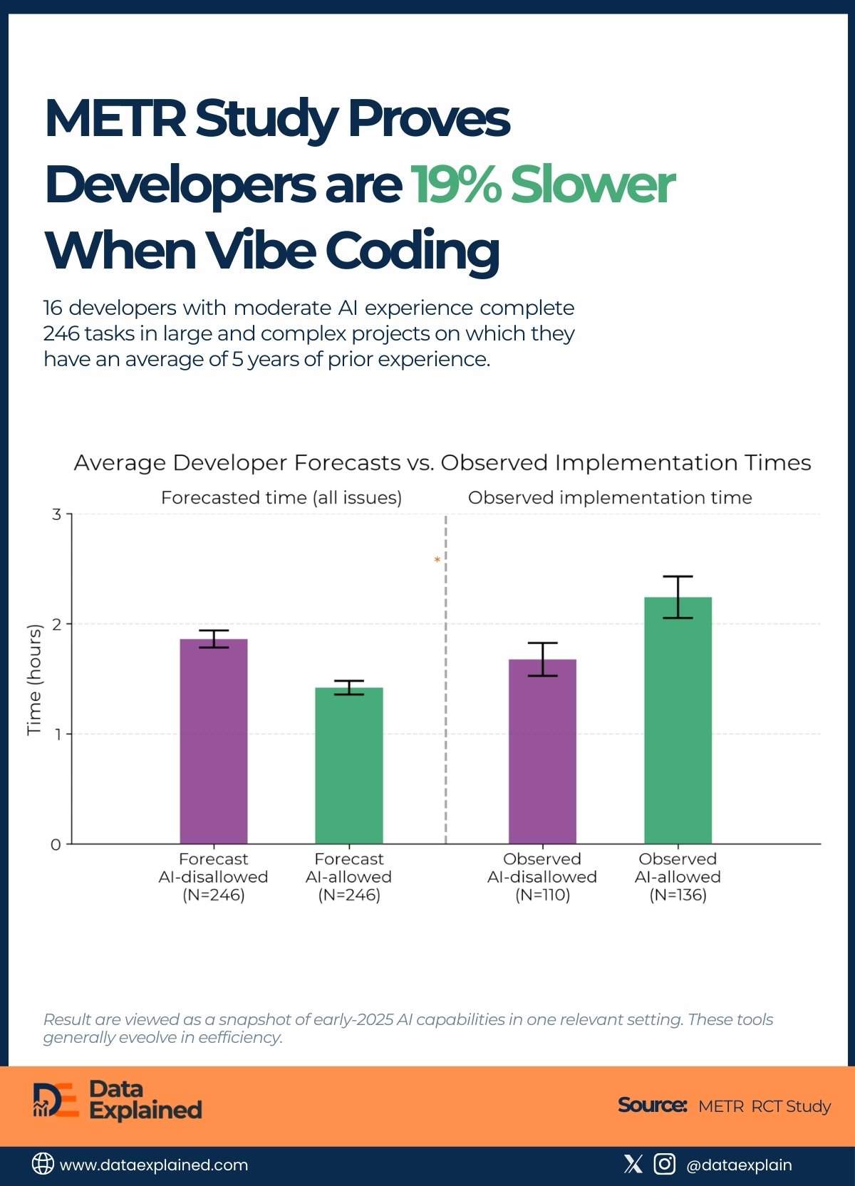 Developers Speed on Vibe Coding_DataExplained