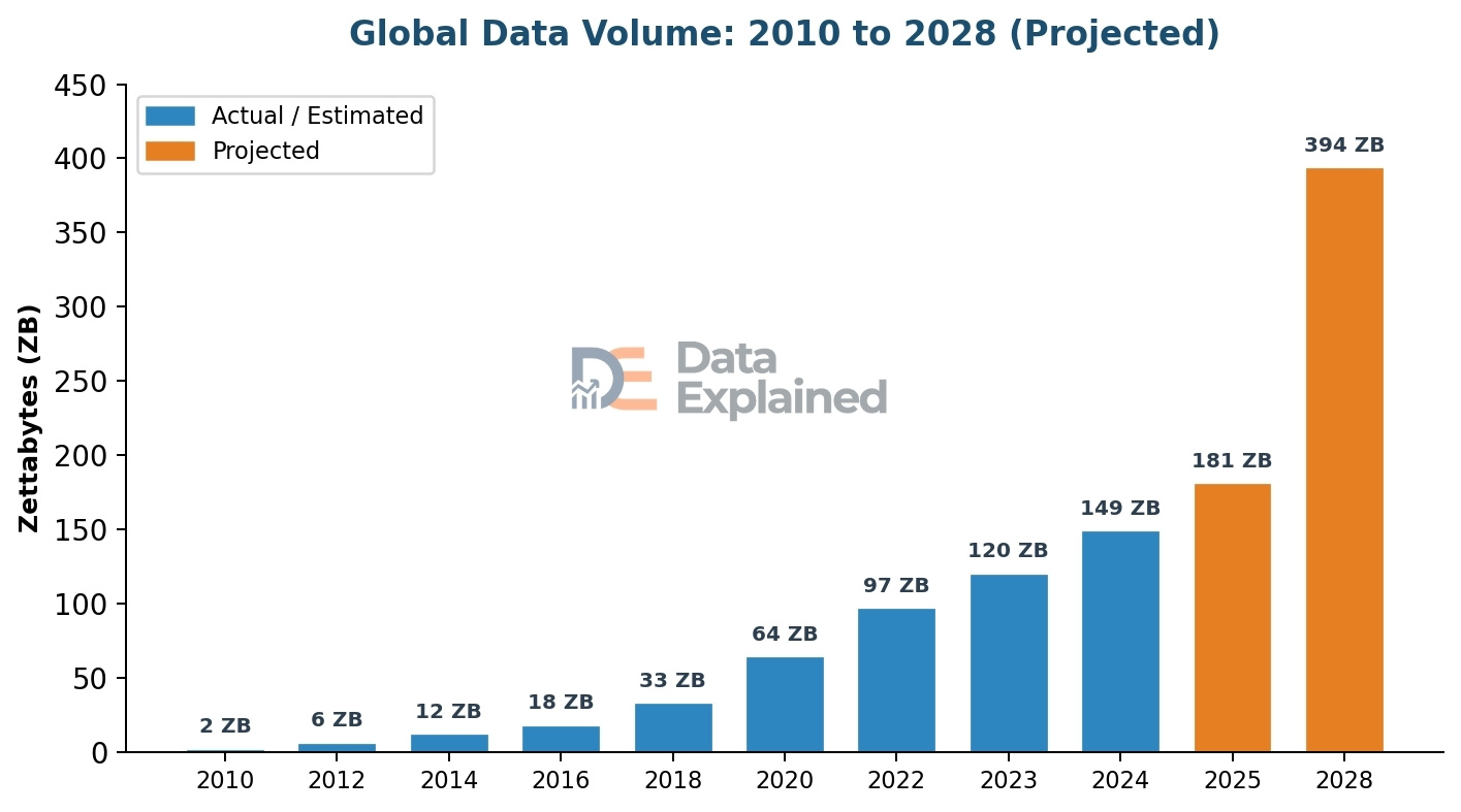 Global data volume projections