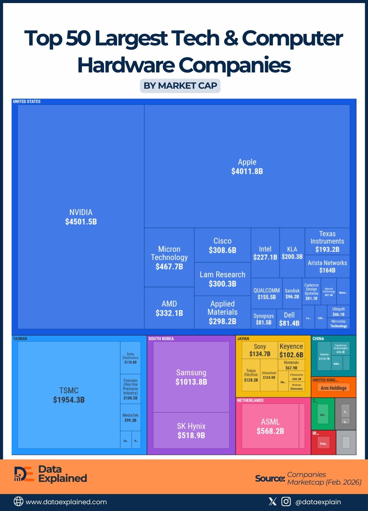 Hardware tech companies by market cap_DataExplained