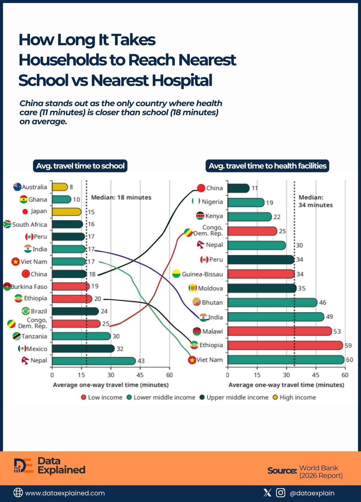 Houseolds access to nearest school versus health facility_DataExplained