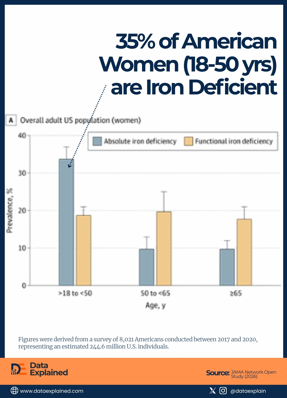 Iron Deficiency By Gender_DataExplained