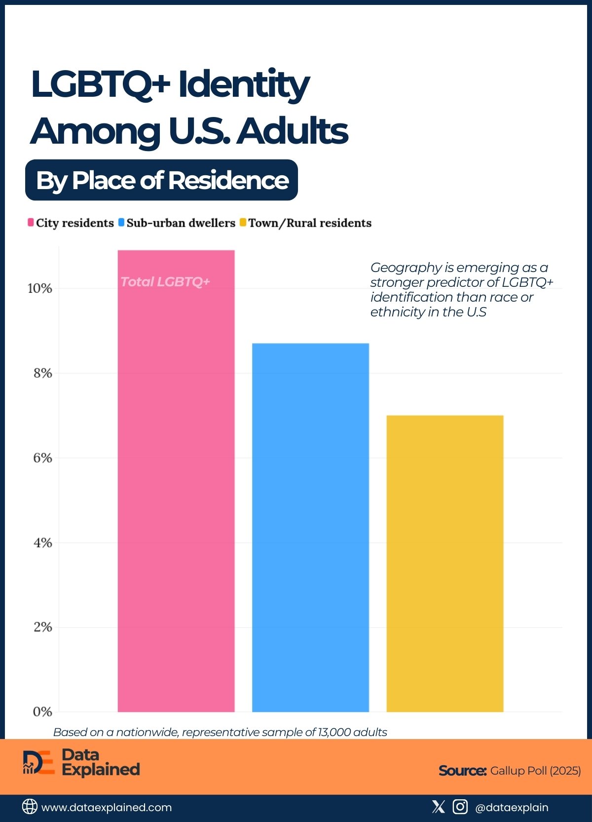 LGBTQ+ Identity Among U.S. Adults_DataExplained