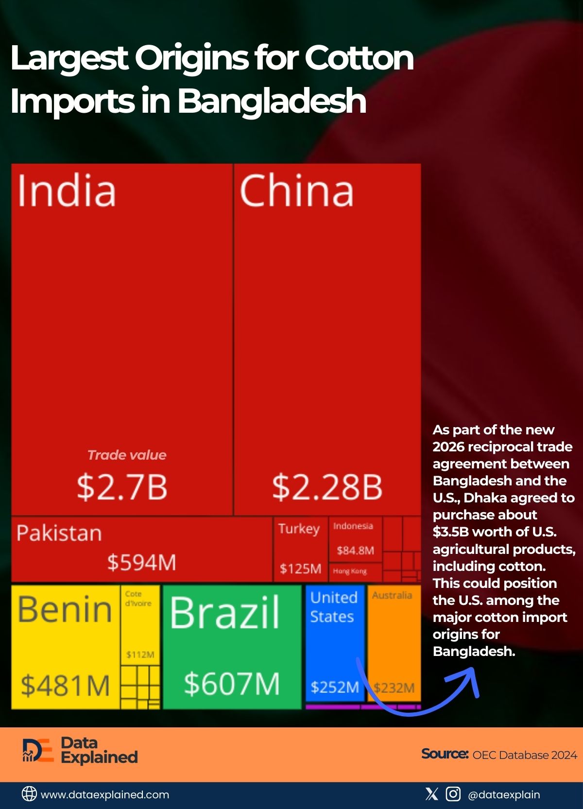 Largest orgins for cotton imports into Bangladesh_DataExplained