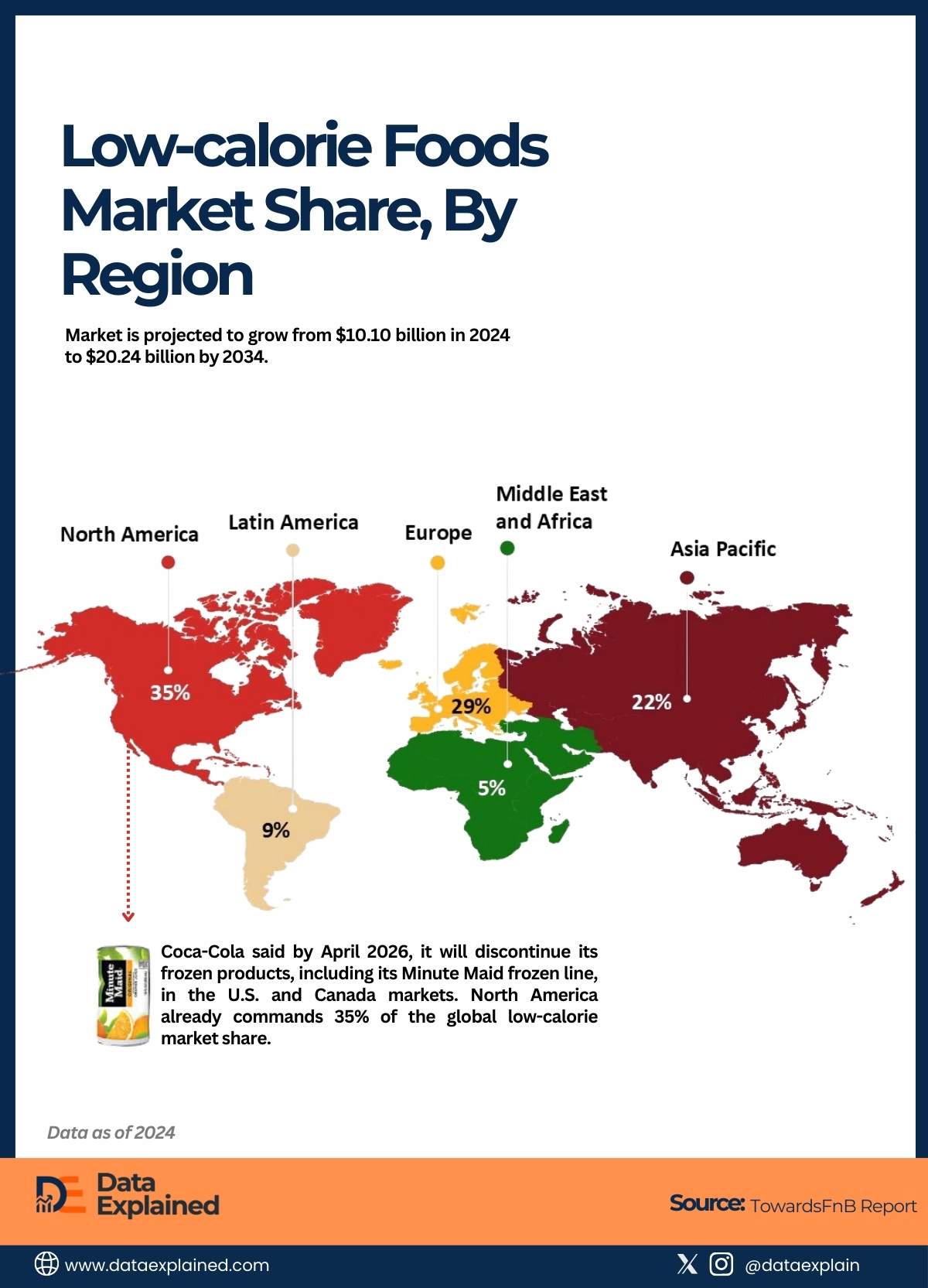 Low Calorie Market Share Trend_DataExplained