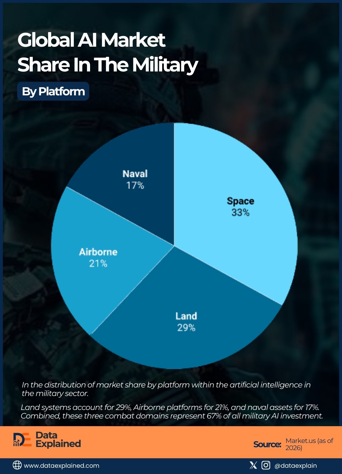 Military AI market share_DataExplained