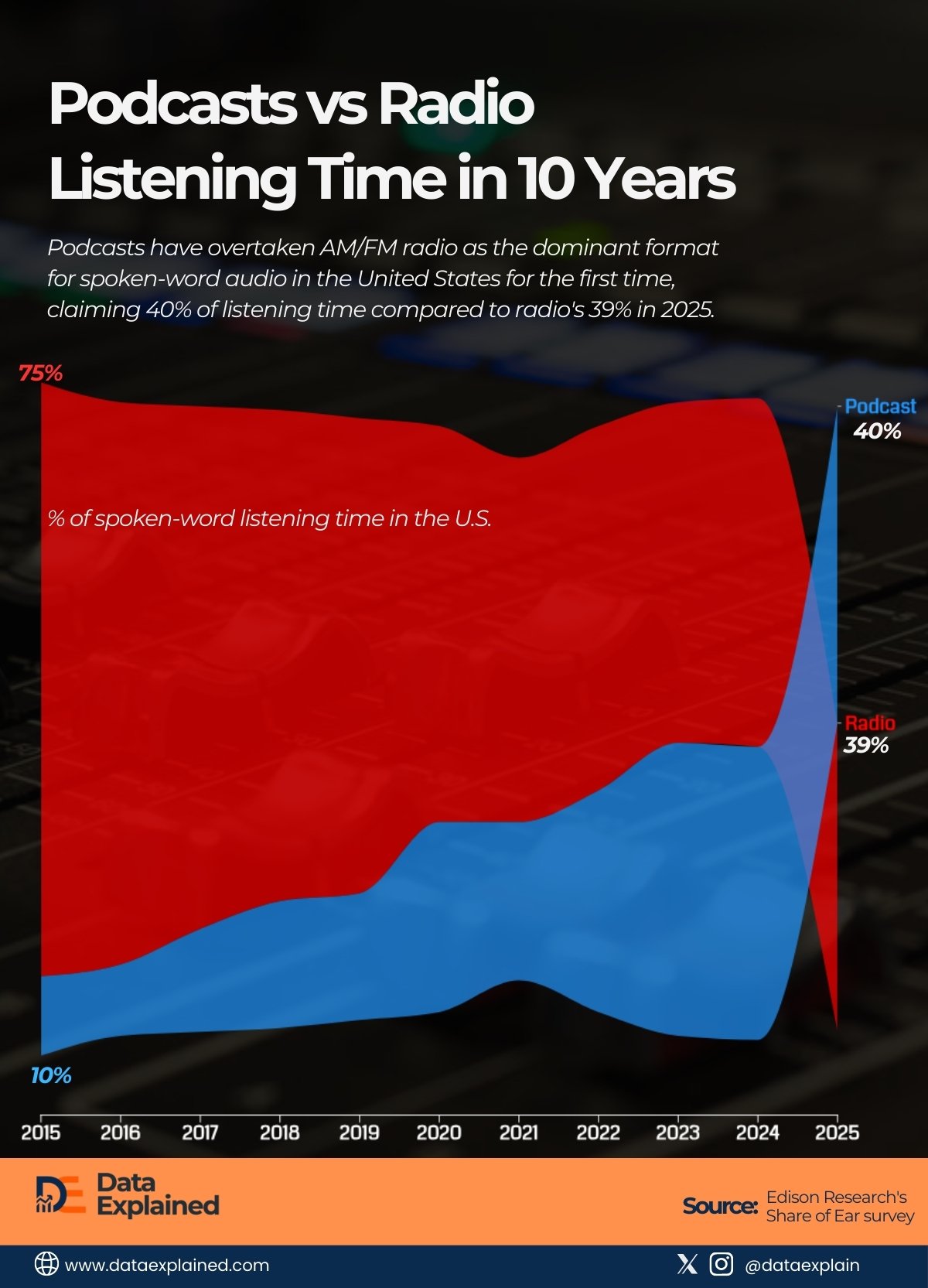 Podcast Vs Radio Listening Time_DataExplained