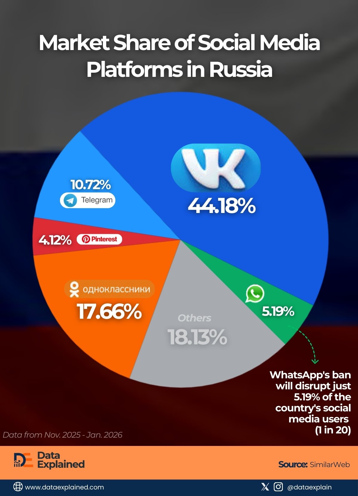 Russia Ban on Whatsapp _DataExplained (1)