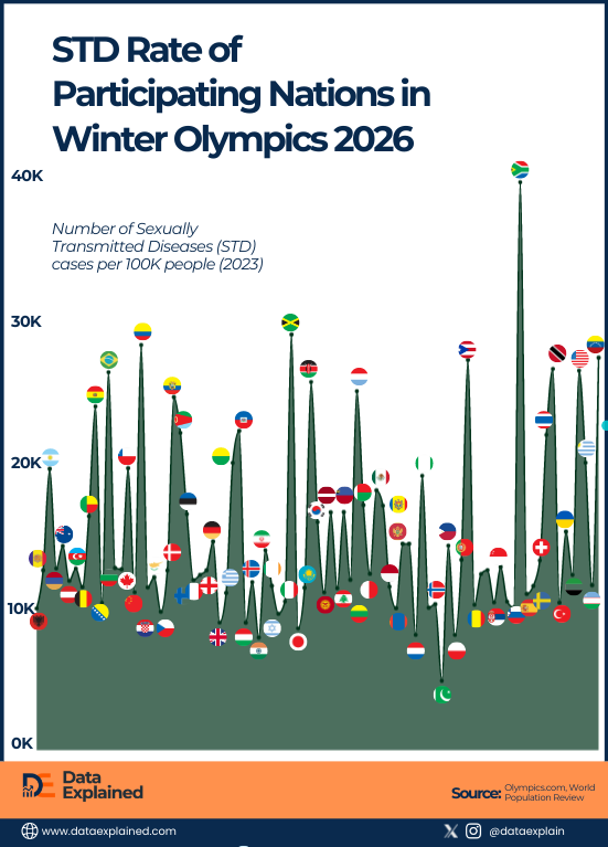 STD Rate of Participating Nations in Winter Olympics 2026_DataExplained