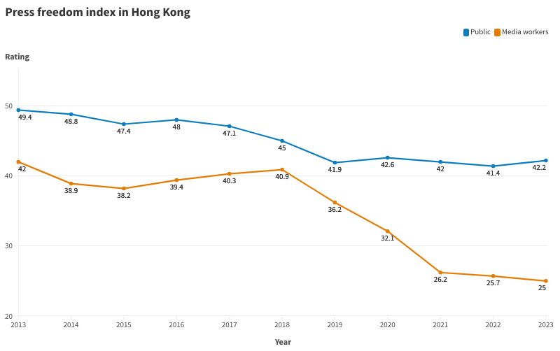 Press freedom index in Hong Kong