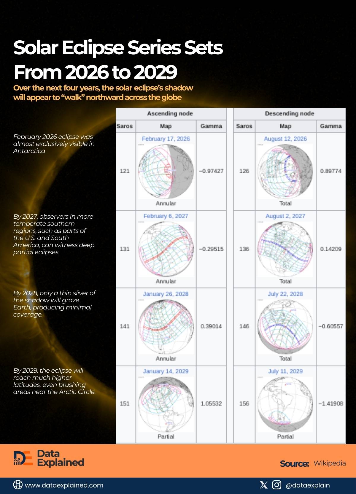 Solar eclipse series sets from 2026 to 2029_DataExplained