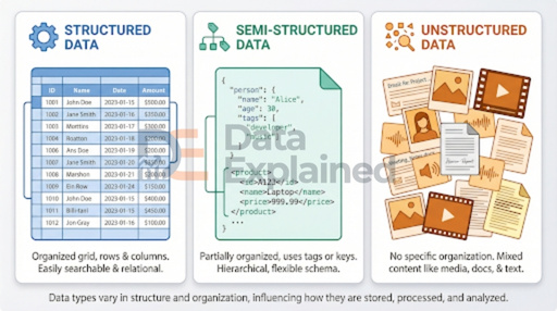 Structured vs. Unstructured vs. Semi-Structured Data