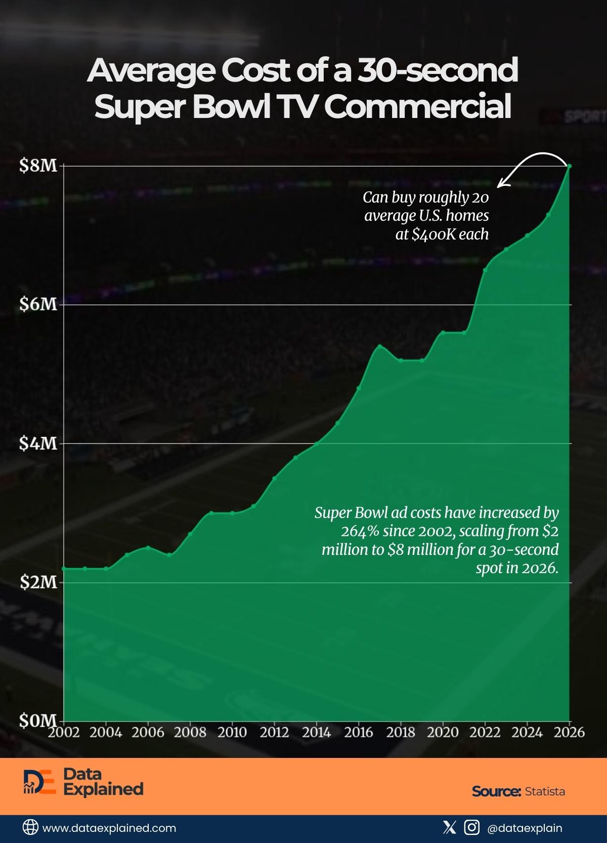 SuperBowl Ads Spend_DataExplained