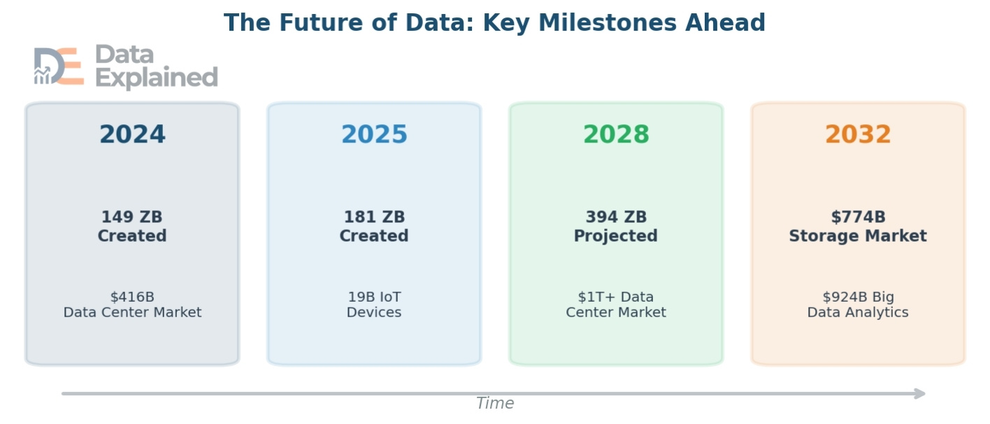 The future of Data (2024-2032)