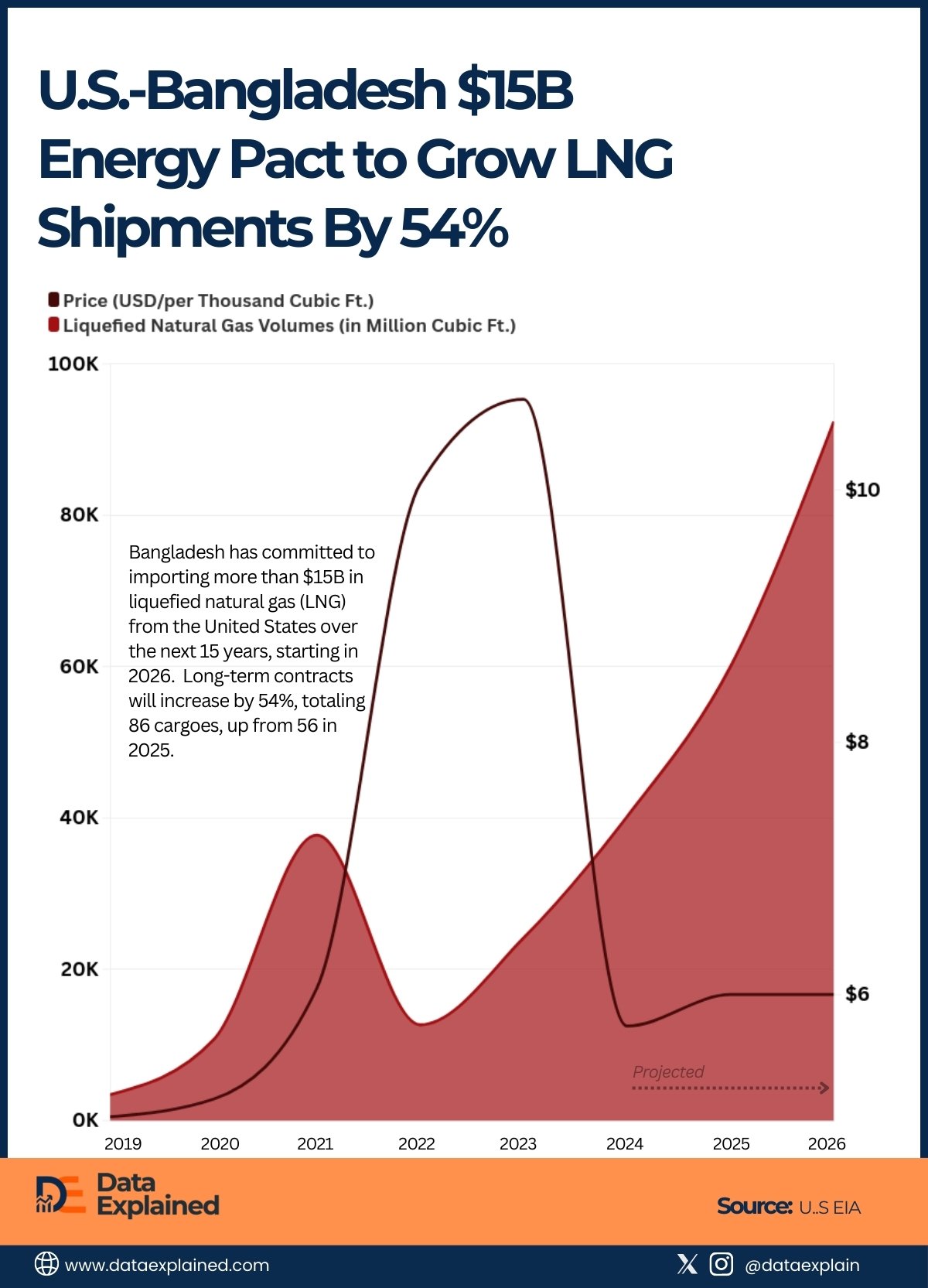 U.S.-Bangladesh $15B Energy Pact _DataExplained