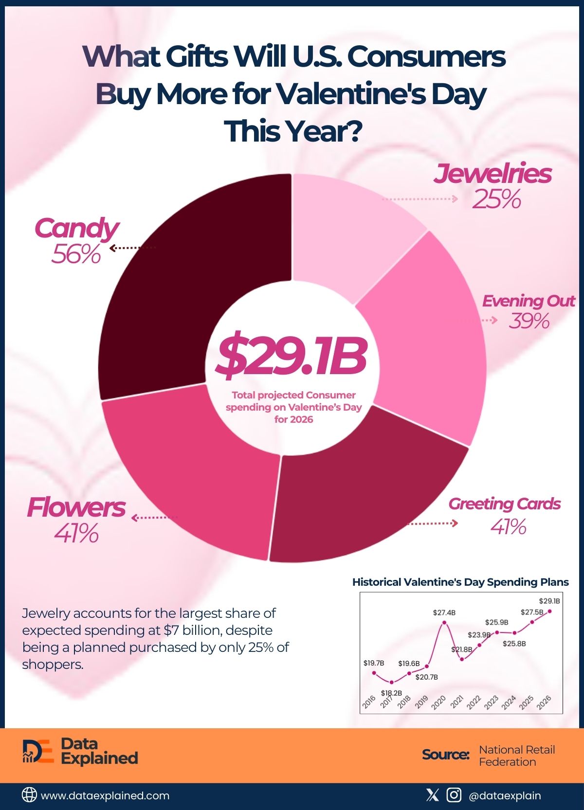 Valentine Spending Projection for 2026_DataExplained