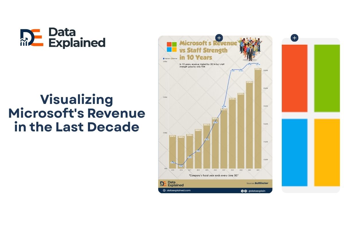 Visualizing Microsoft's Revenue in The Last Decade - Data Explained