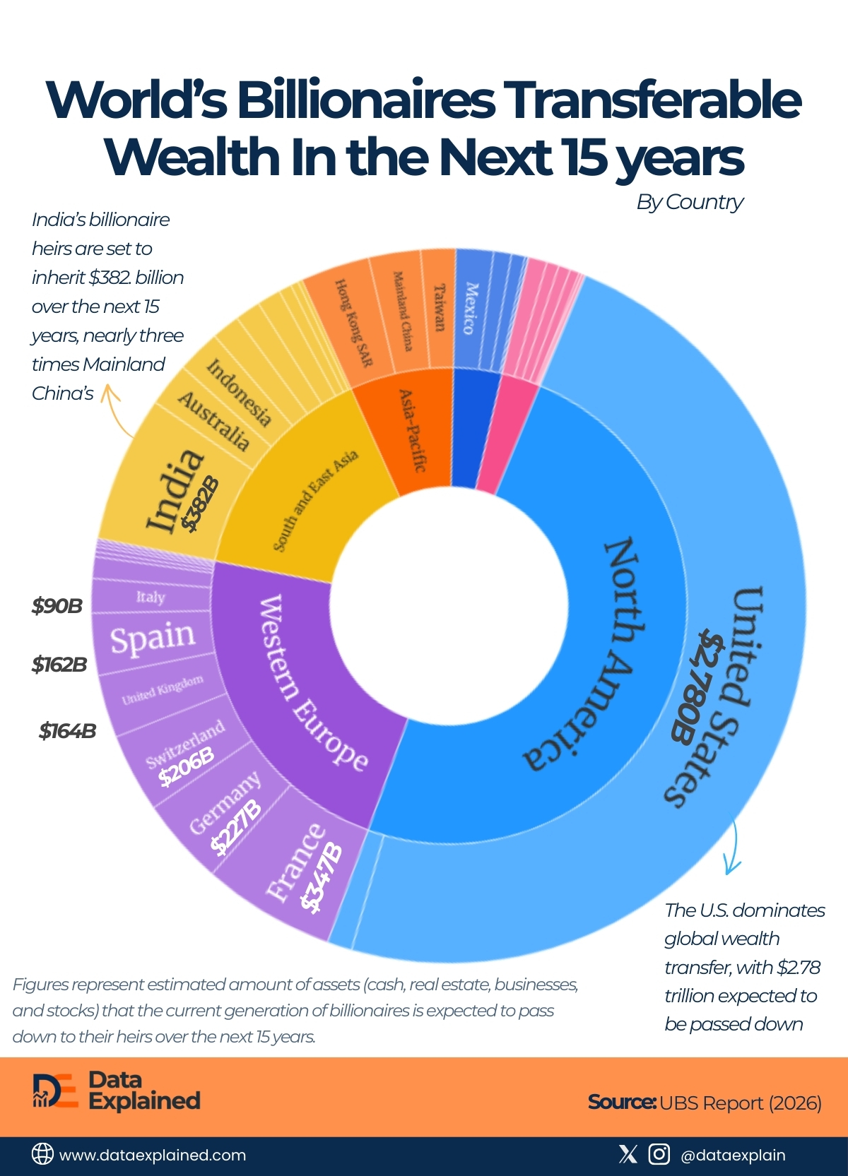 Wealth Transferable in 15 years by Billionaires_DataExplained