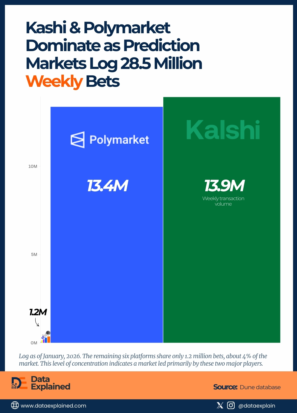 Weekly Bets Placed on Prediction Betting Platforms Like Klashi_DataExplained