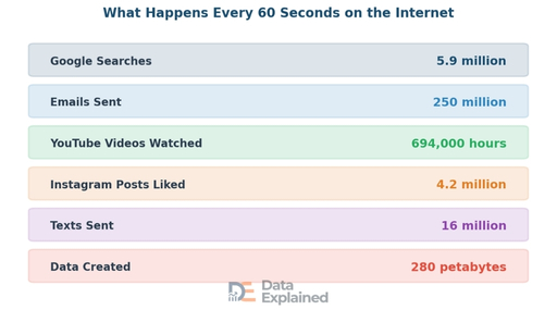 What happens every 60 seconds on the Internet