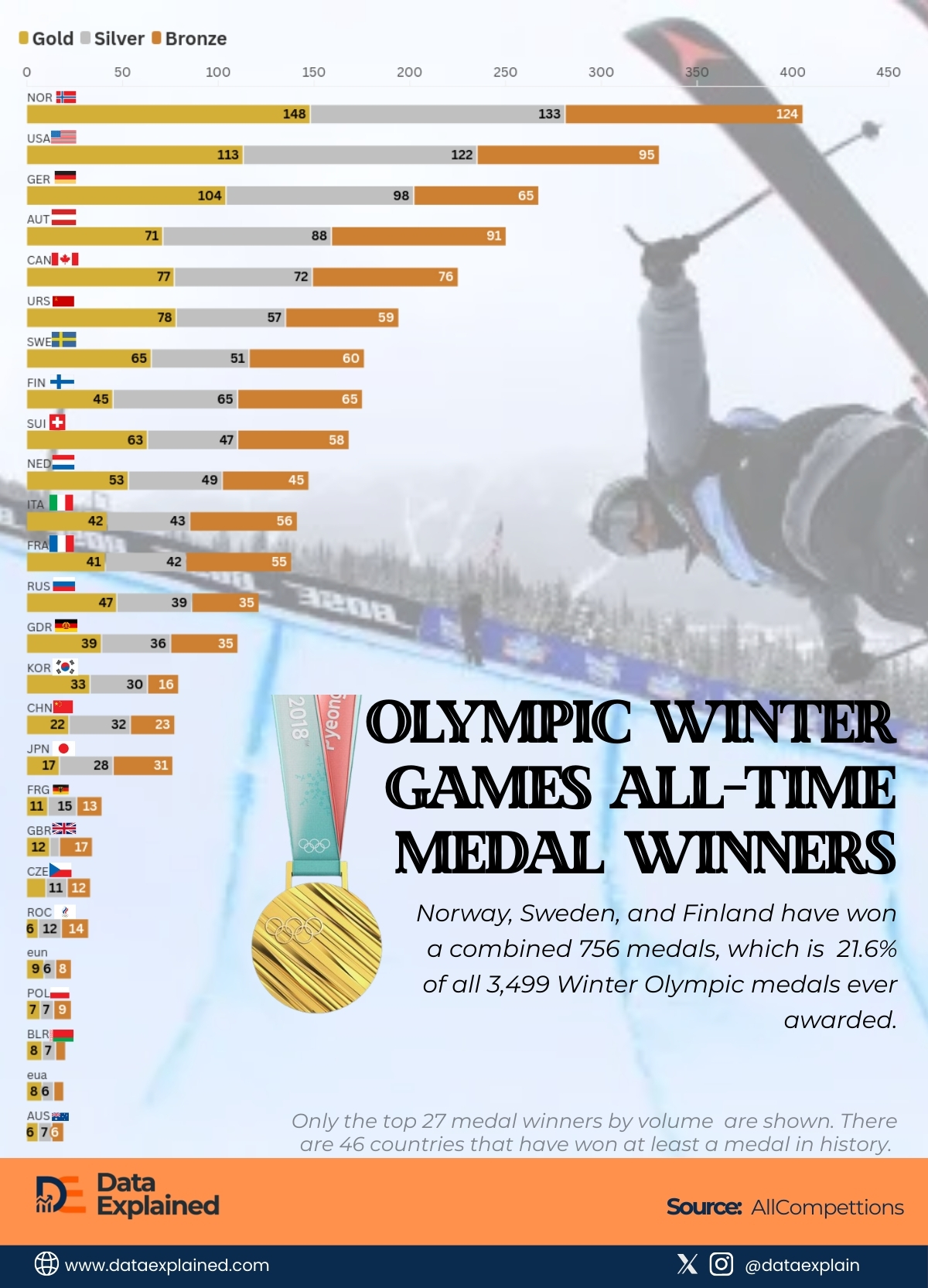 Winter Olympics Medal Winners Trend_DataExplained