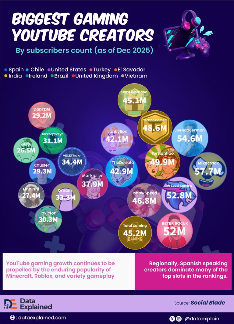 Ranked: World's Biggest Gaming …