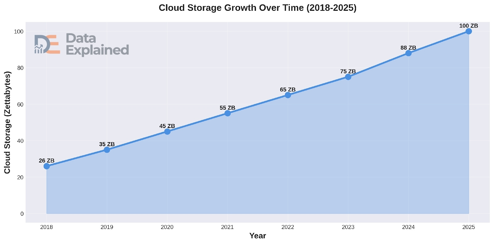 cloud storage growth 2018-2025