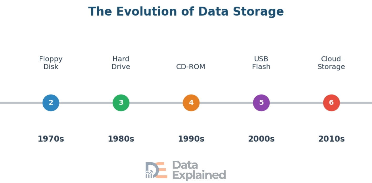evolution of data storage
