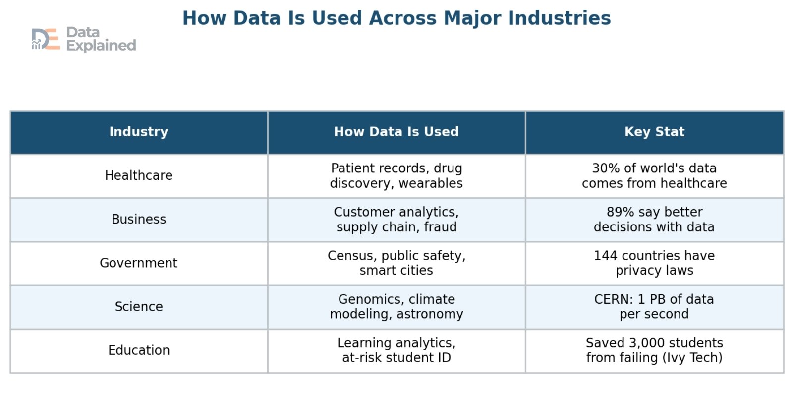 how data is used across major industries