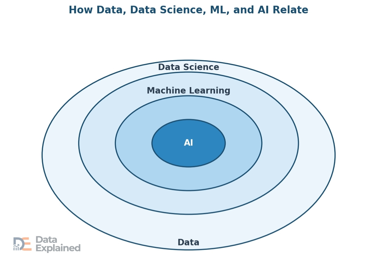 relationship between Data, data science, machine learning and AI