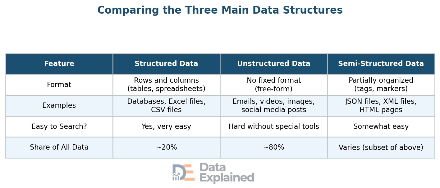 three main data structures
